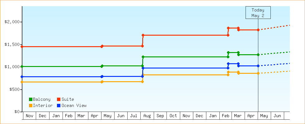 Price Graphs