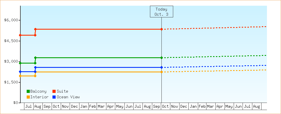 Price Graphs