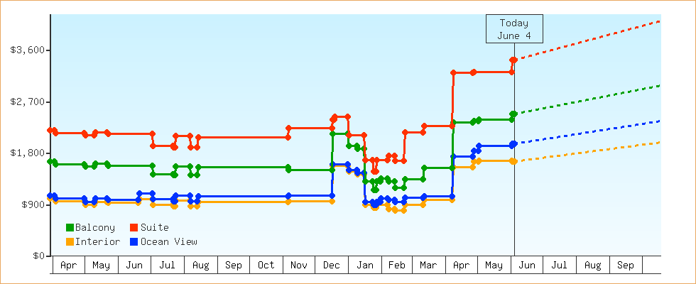 Price Graphs