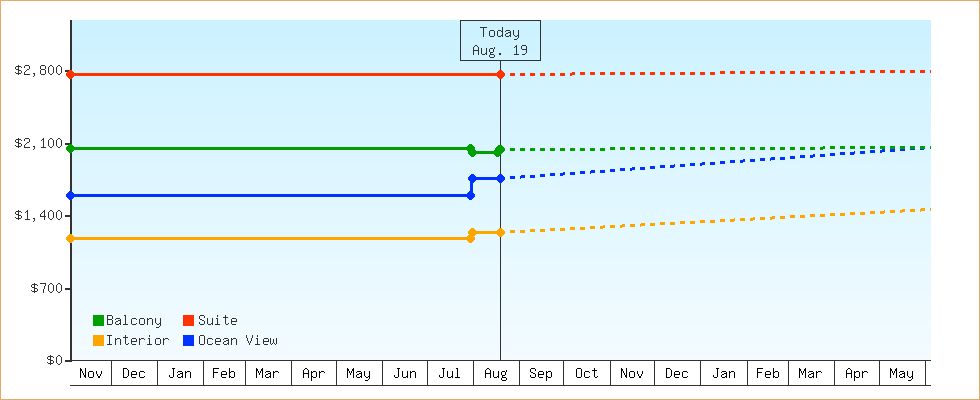 Price Graphs