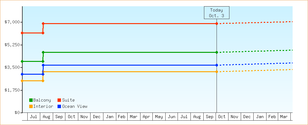 Price Graphs