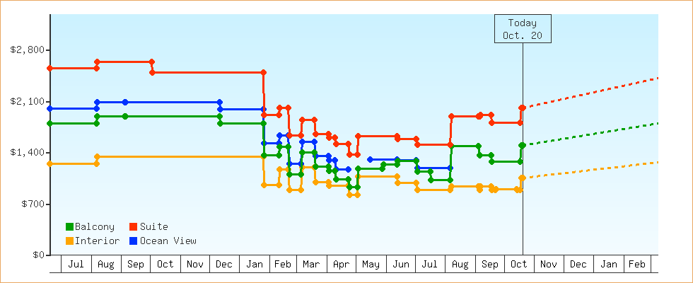 Price Graphs