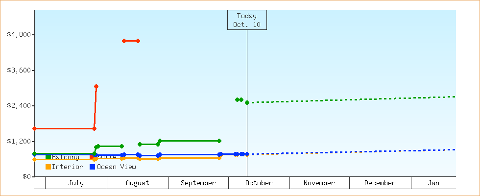 Price Graphs