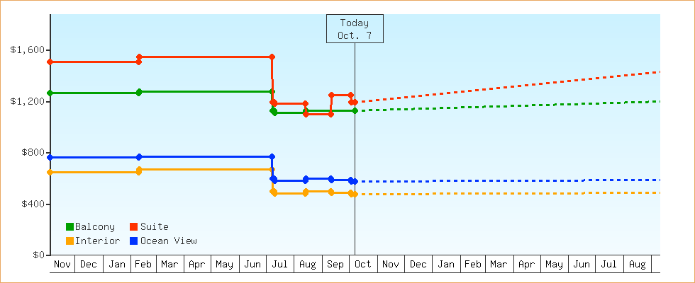 Price Graphs