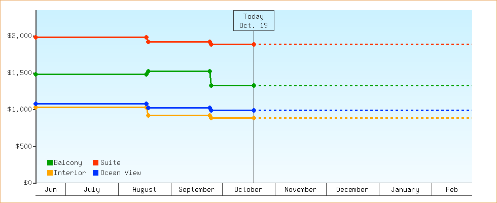 Price Graphs