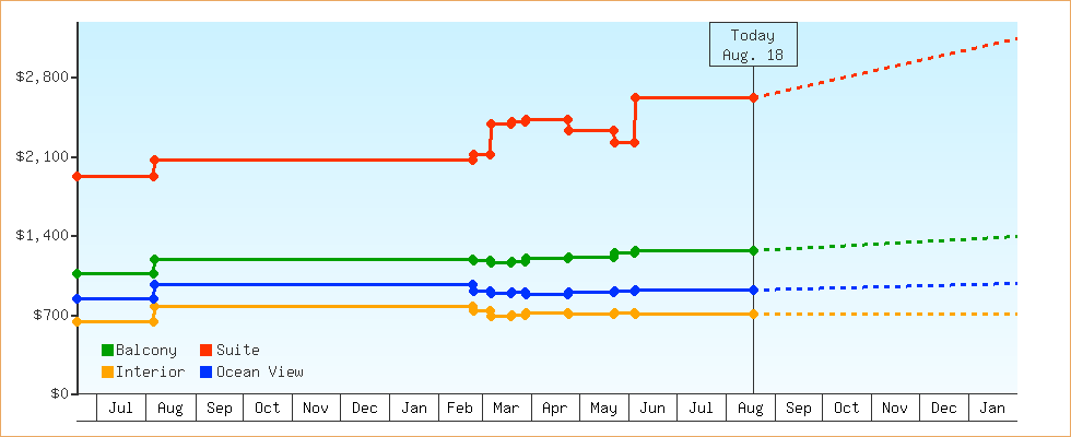 Price Graphs