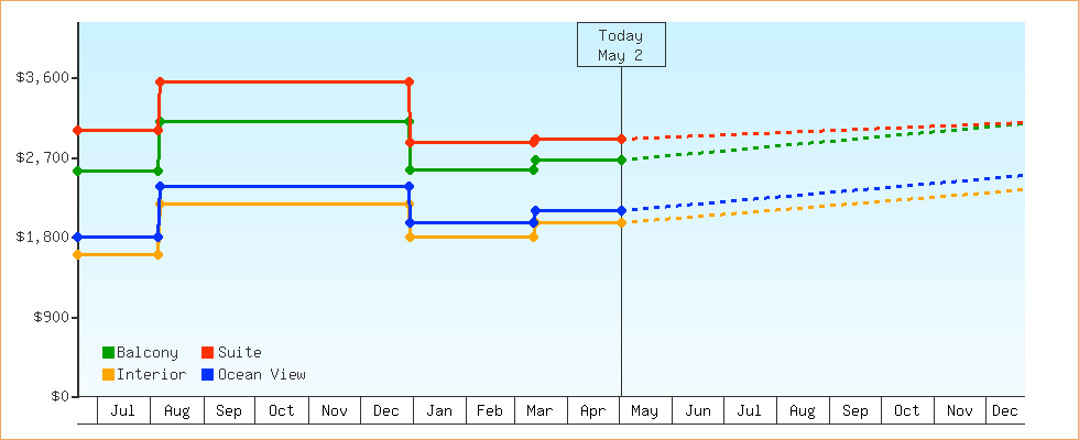 Price Graphs