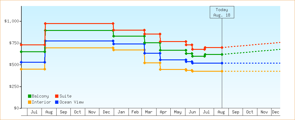 Price Graphs