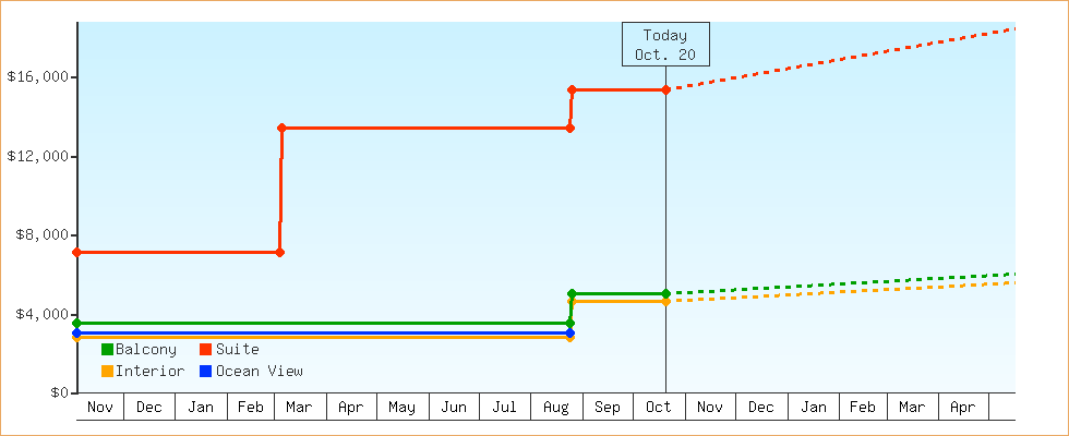 Price Graphs