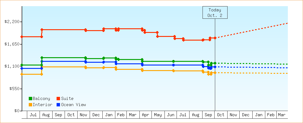 Price Graphs