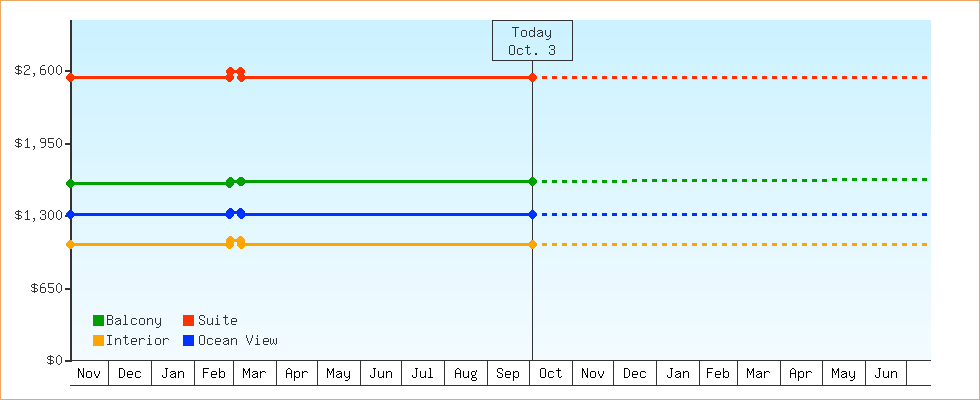 Price Graphs