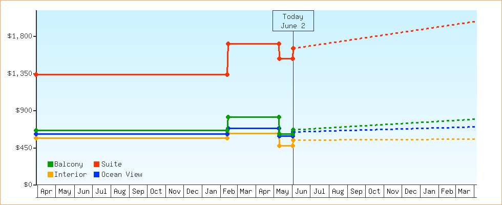 Price Graphs