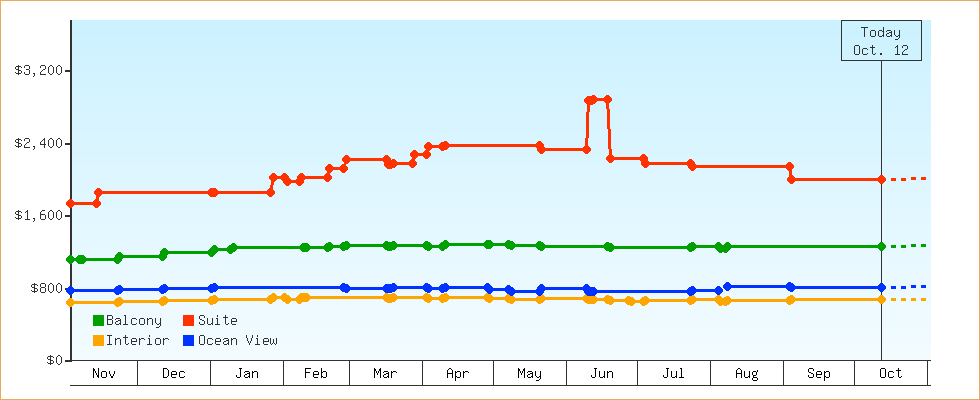 Price Graphs