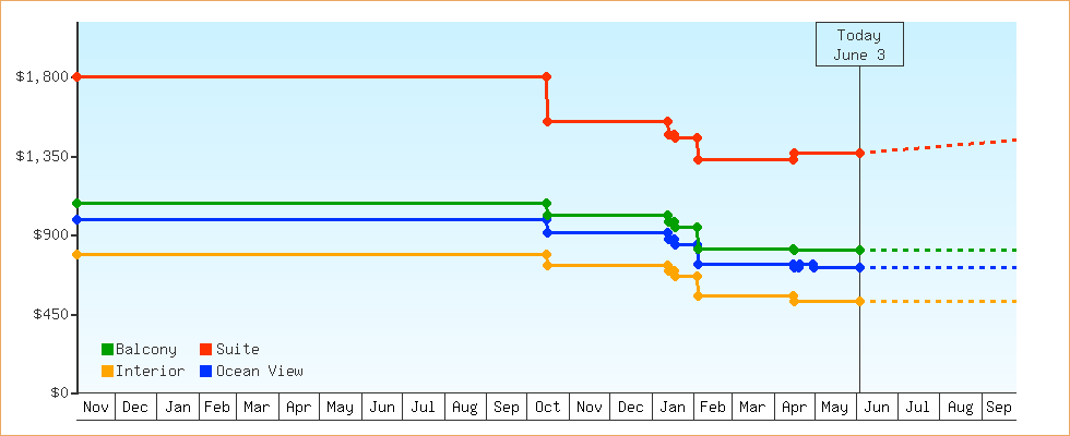 Price Graphs