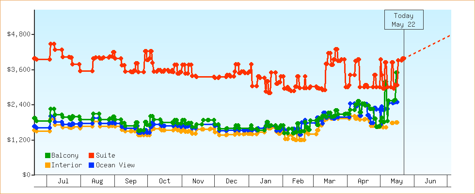 Price Graphs