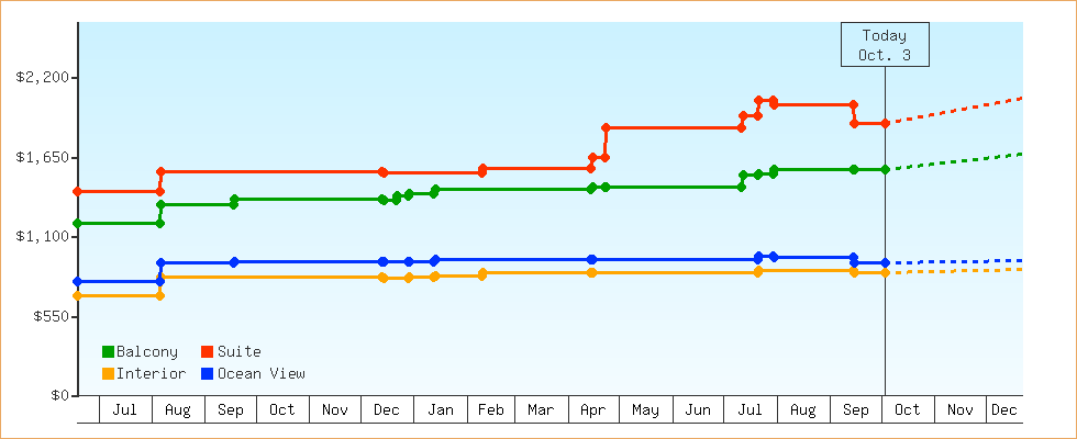 Price Graphs