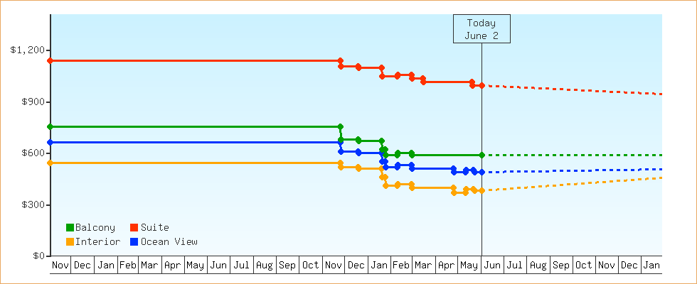 Price Graphs