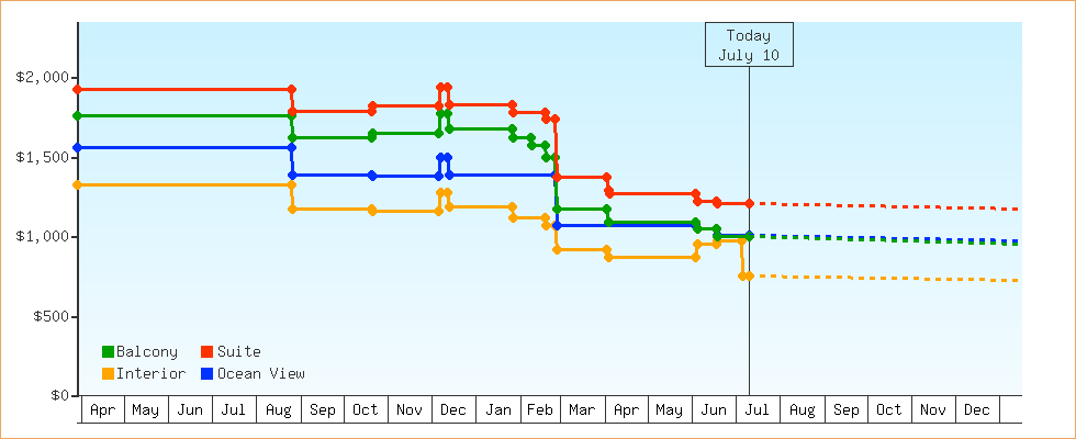 Price Graphs