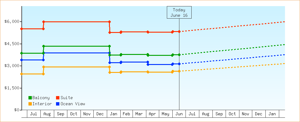 Price Graphs