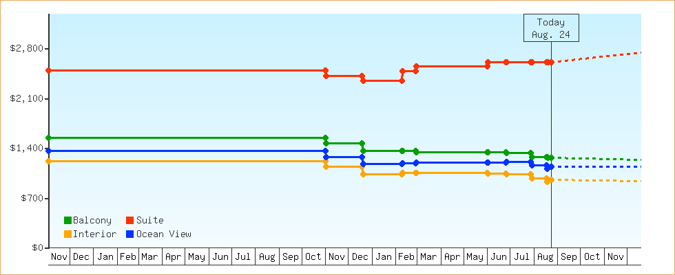 Price Graphs
