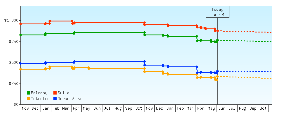 Price Graphs