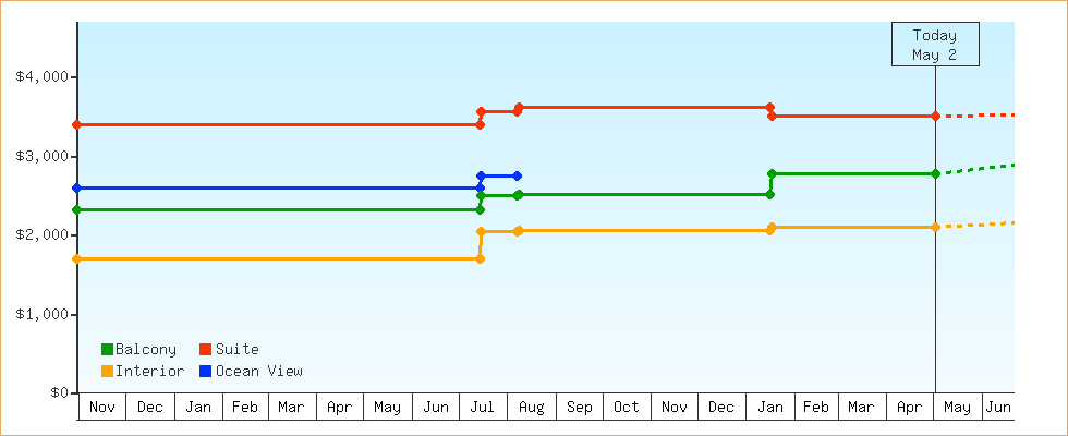 Price Graphs