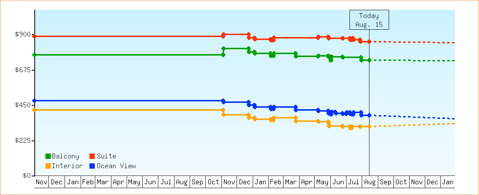 Price Graphs