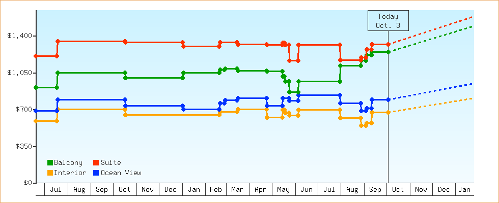 Price Graphs