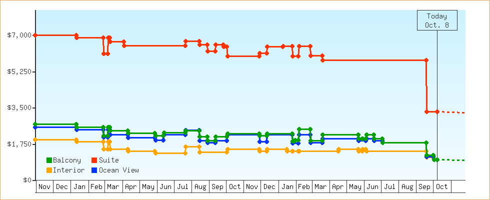 Price Graphs