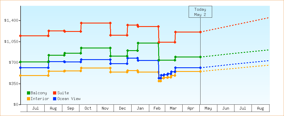 Price Graphs