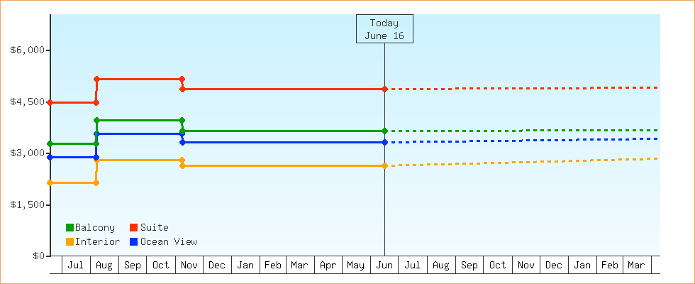 Price Graphs