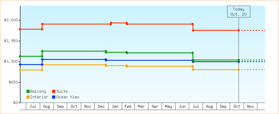 Price Graphs