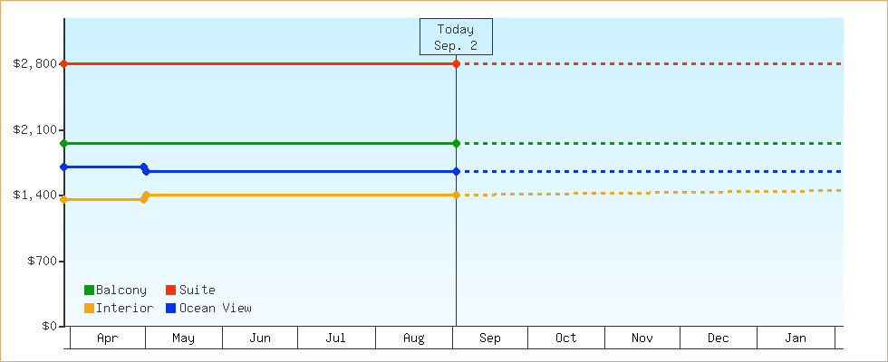 Price Graphs
