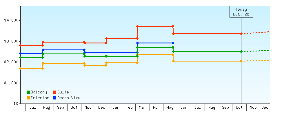 Price Graphs