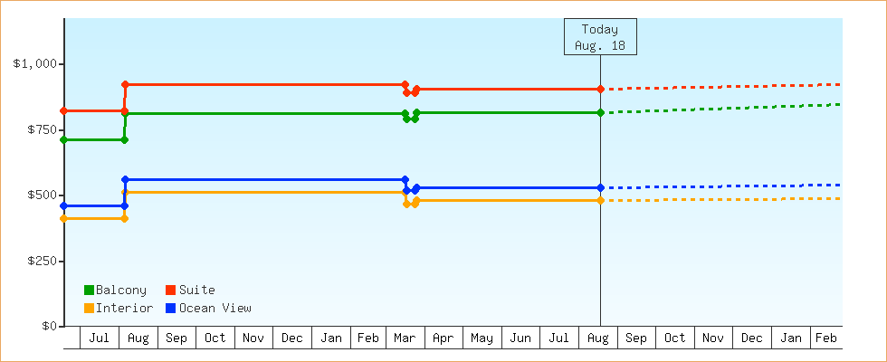 Price Graphs
