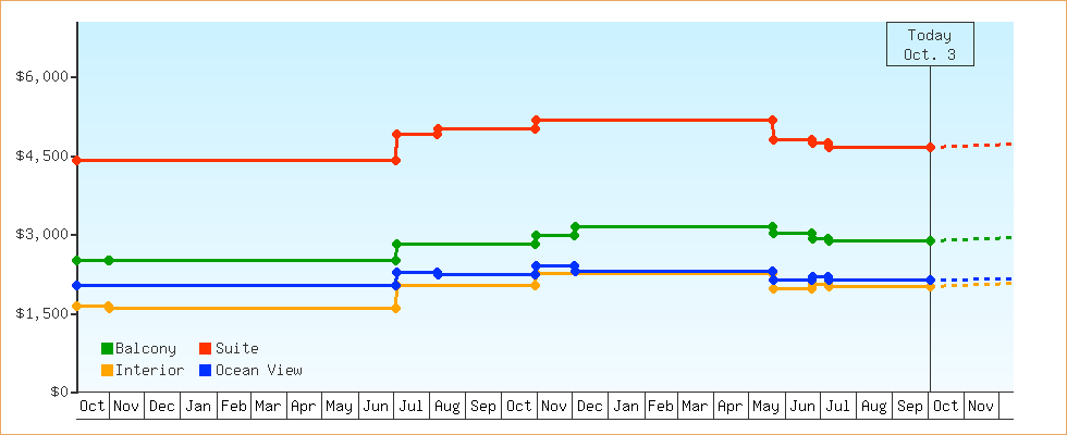Price Graphs