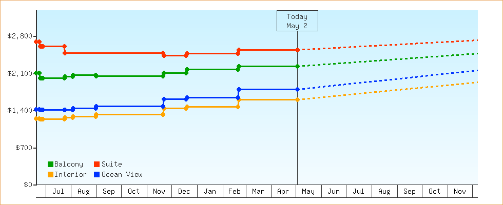 Price Graphs