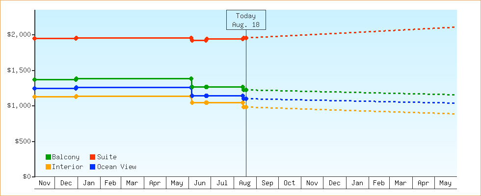 Price Graphs