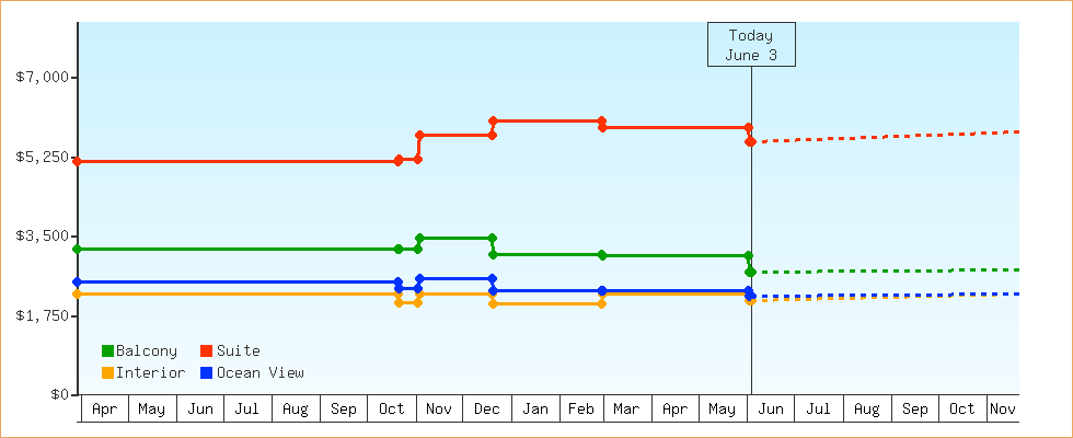 Price Graphs