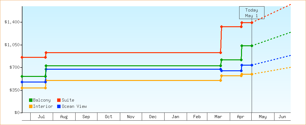Price Graphs