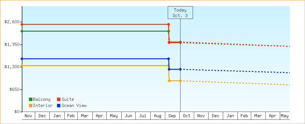 Price Graphs