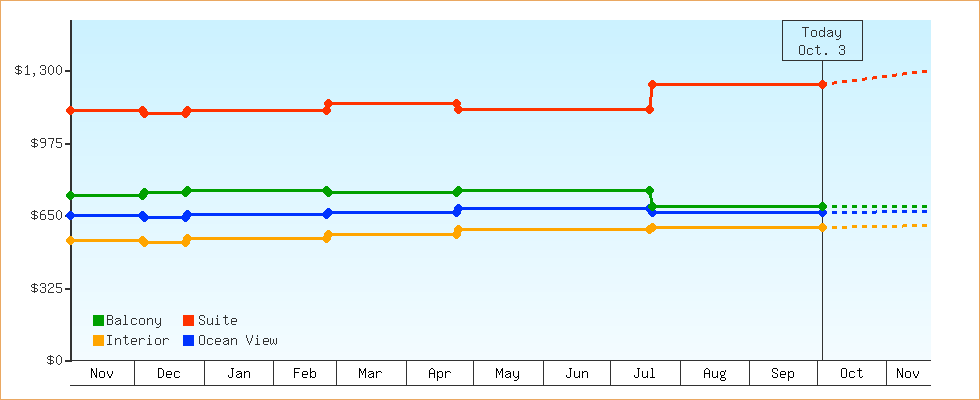 Price Graphs