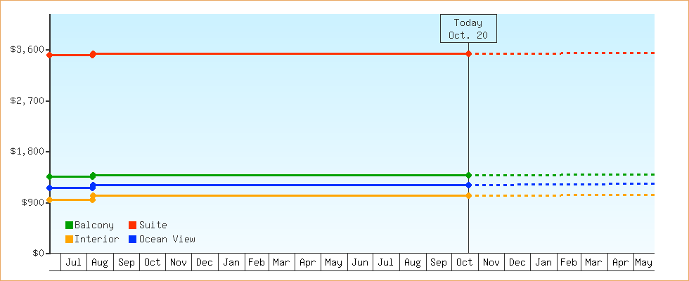 Price Graphs
