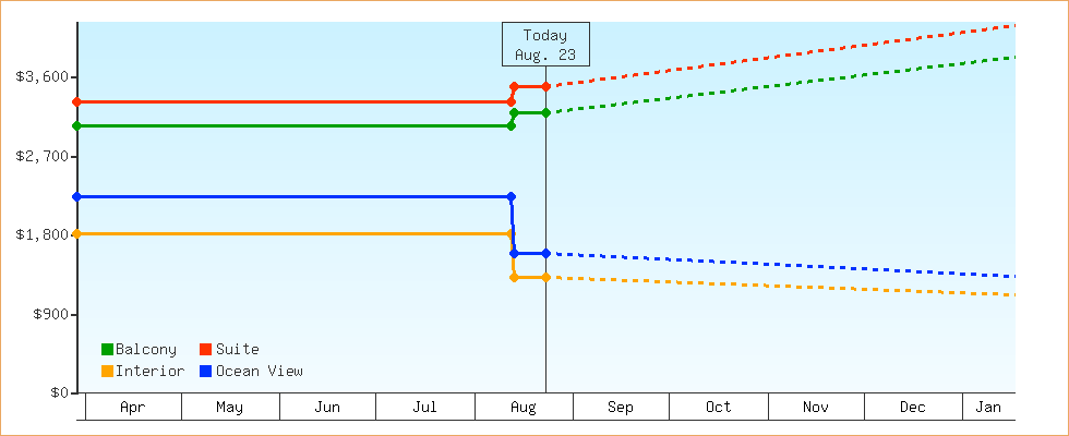 Price Graphs