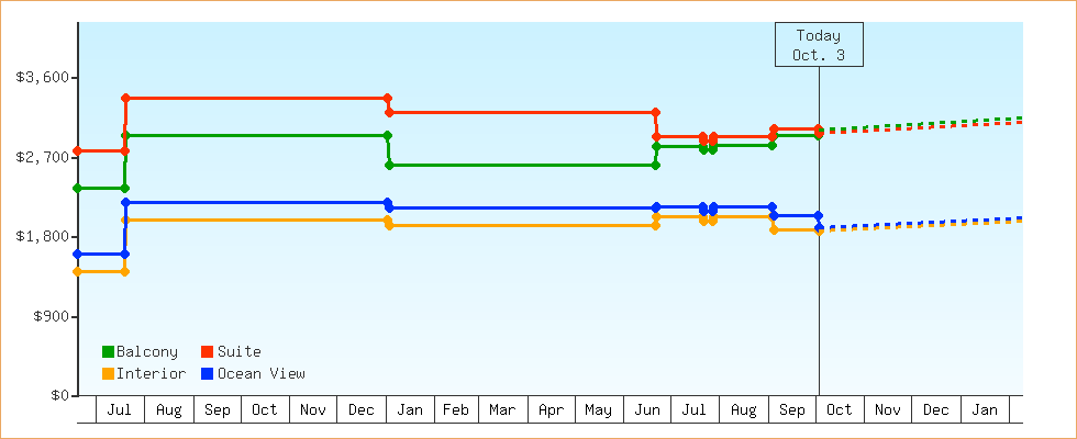 Price Graphs