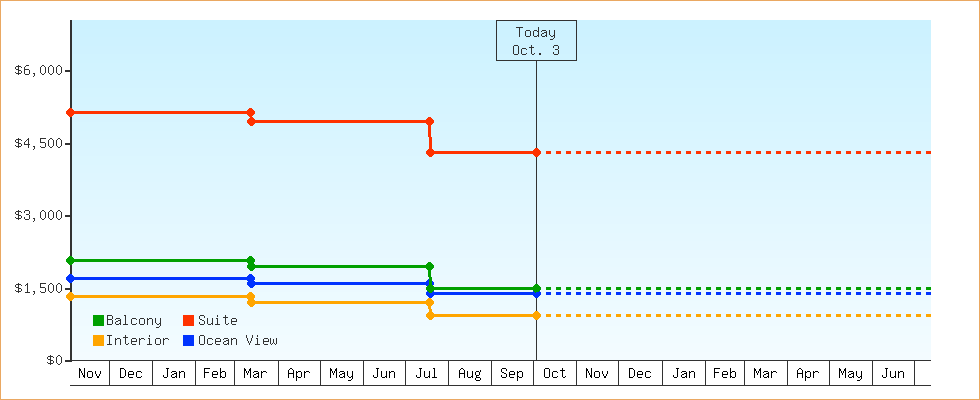 Price Graphs