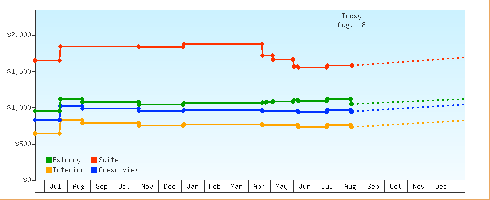 Price Graphs