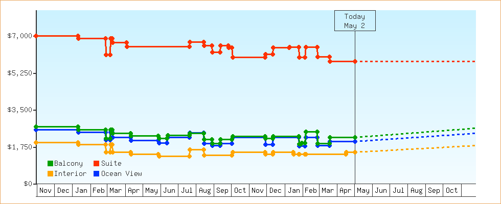 Price Graphs