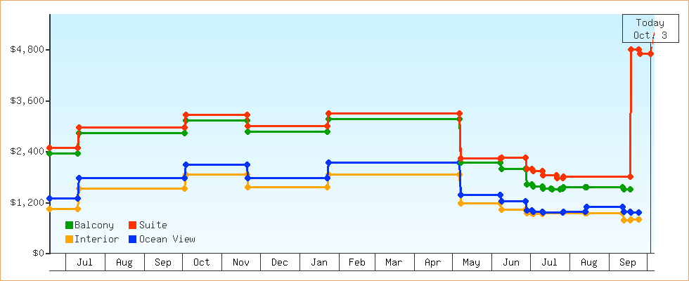 Price Graphs