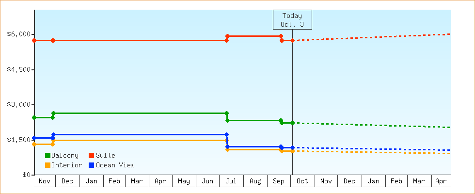 Price Graphs